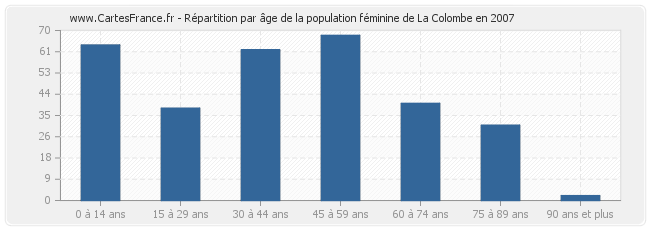 Répartition par âge de la population féminine de La Colombe en 2007